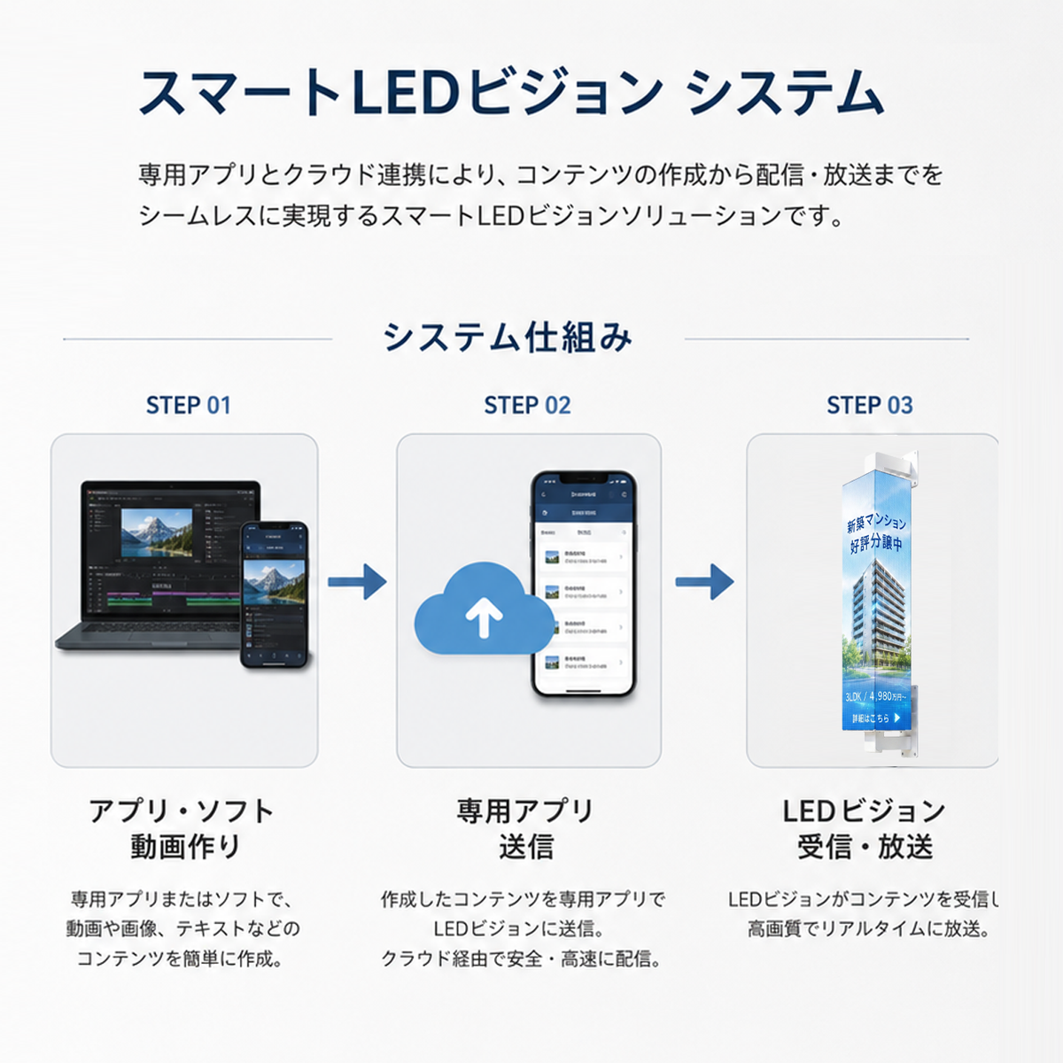 狭小スペースおすすめ3面体広告表示スマートLEDビジョン袖看板　270°高視認性モデル屋外対応 3FLV-893